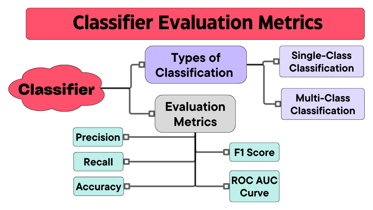 Deep dive into
                        classification metrics