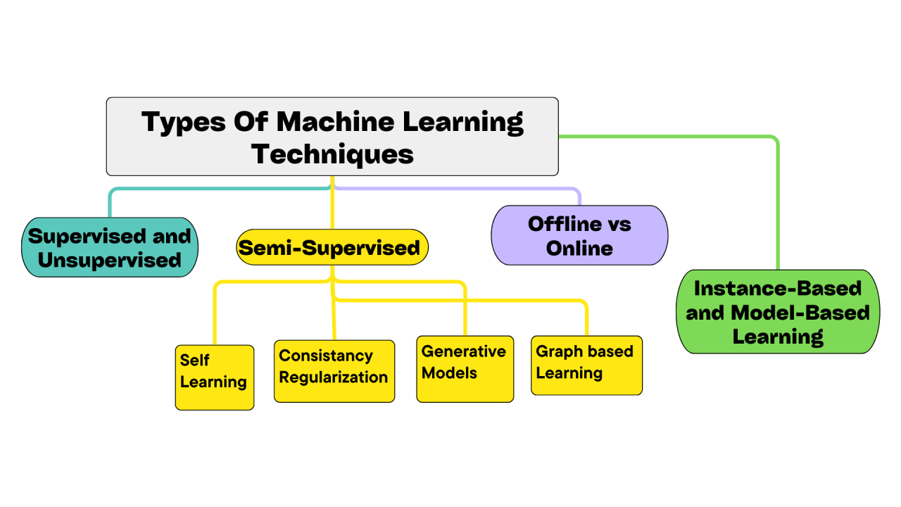 Supervised, Unsupervised, and Beyond: ML Techniques Simplified